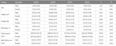 The influence of COVID-19 pandemic on body mass and cardiopulmonary endurance of Chinese adolescents: a longitudinal follow-up study